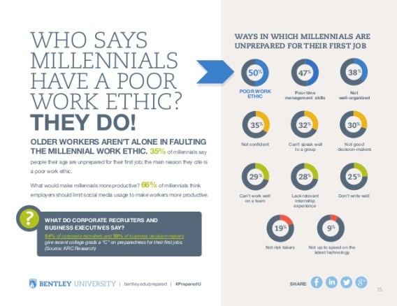 preparedu-the-millennial-mind-goes-to-work-16-638